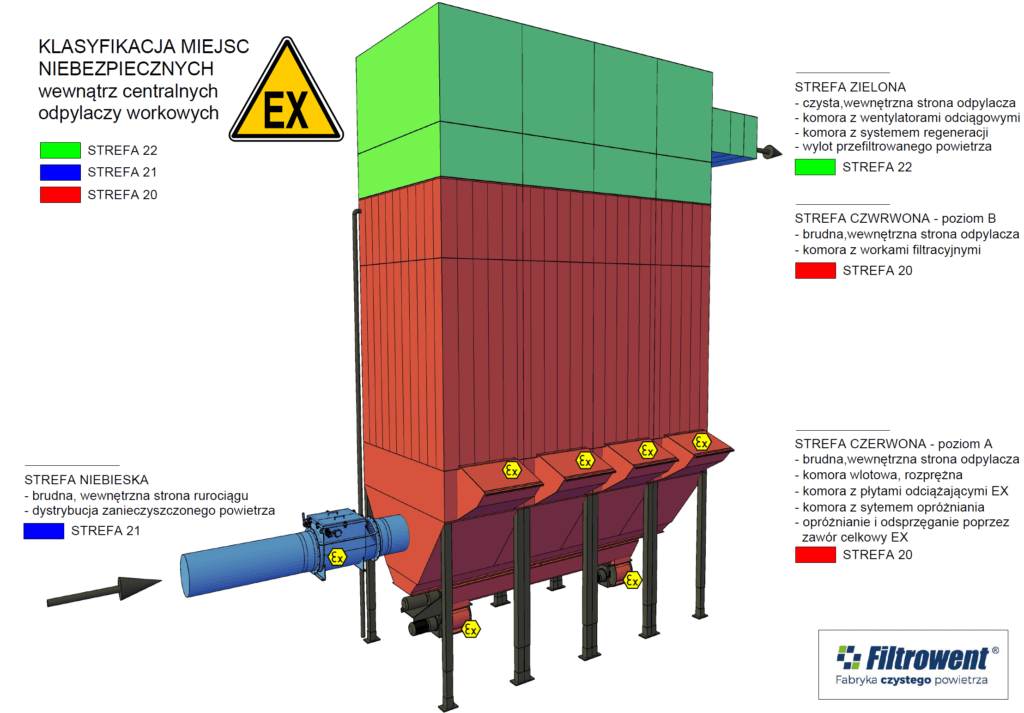 Klasyfikacja miejsc niebezpiecznych ATEX