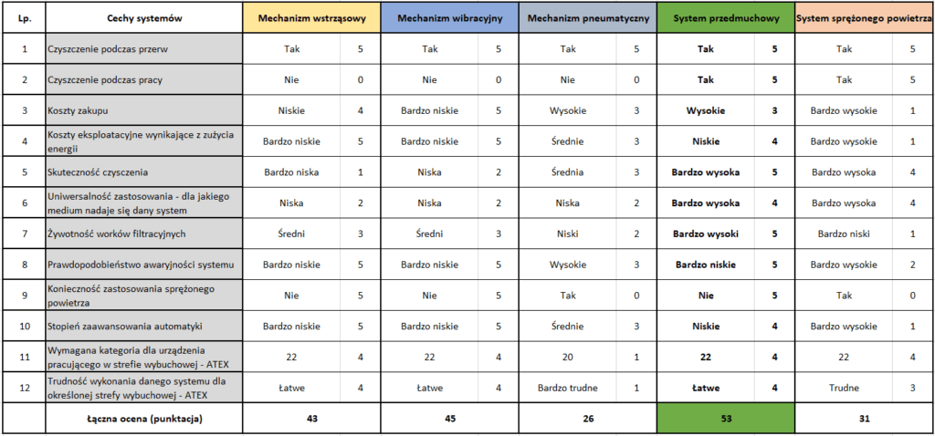 Porównanie systemów oczyszczania worków filtracyjnych.