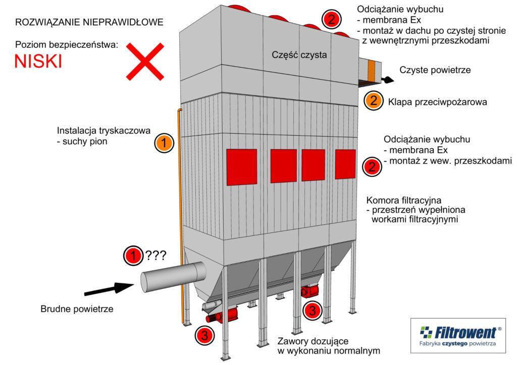 Zabezpieczenie odpylacza filtracyjnego rozwiązanie nieprawidłowe.