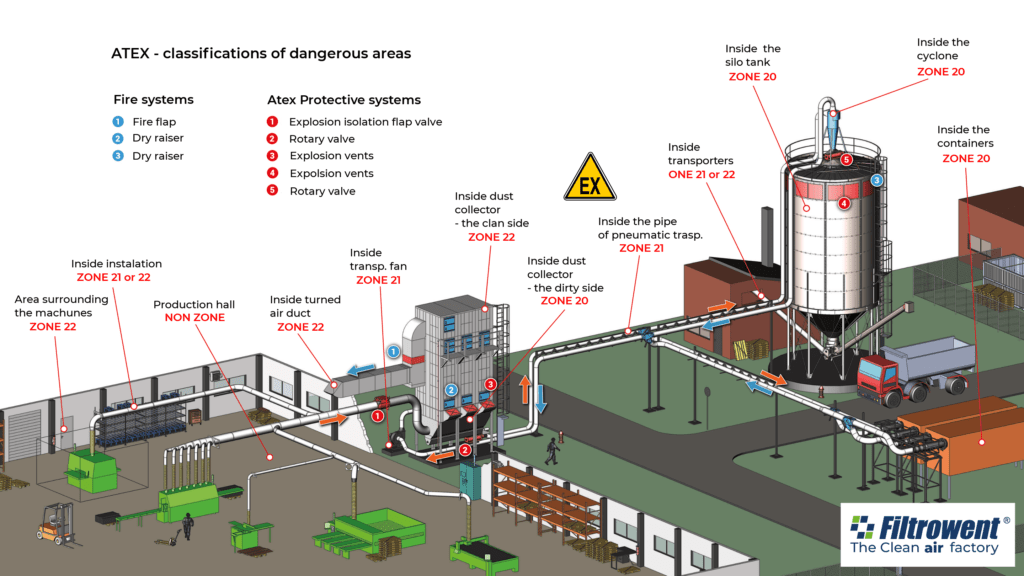 Explosion risk zone EX – dedusting system