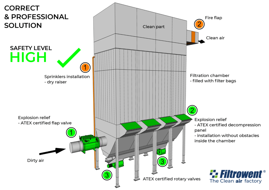 CORRECT AND PROFESSIONAL SOLUTION OF DUST COLLECTOR PROTECTION AGAINST EXPLOSION EFFECTS