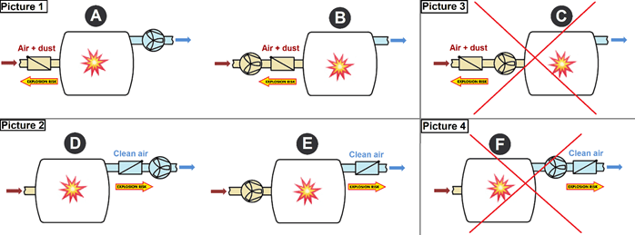 The position of flap valve installation in the system