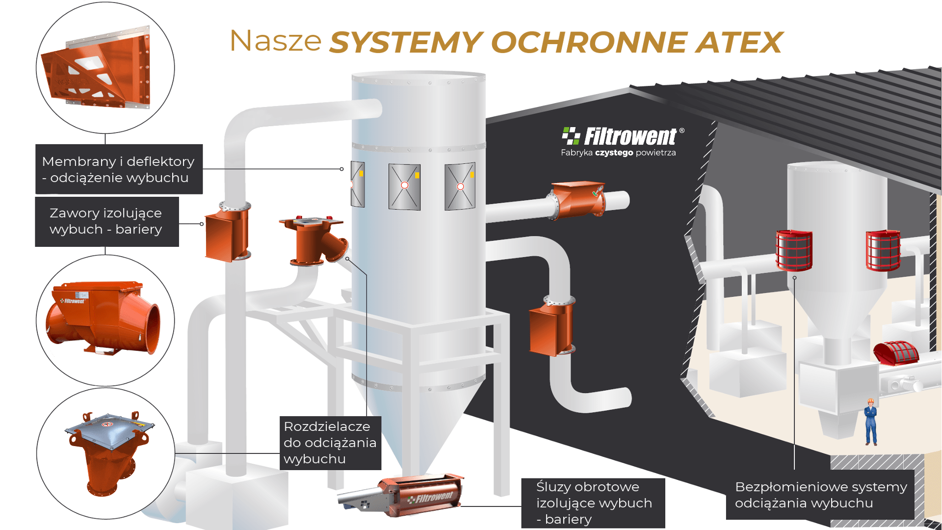 Systemy ochronne Atex